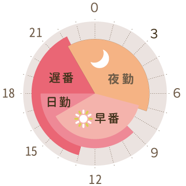 シフトを表した時計